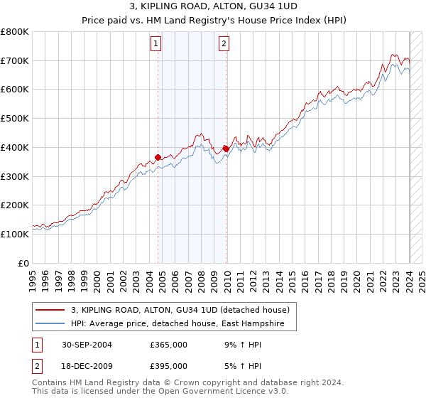 3, KIPLING ROAD, ALTON, GU34 1UD: Price paid vs HM Land Registry's House Price Index