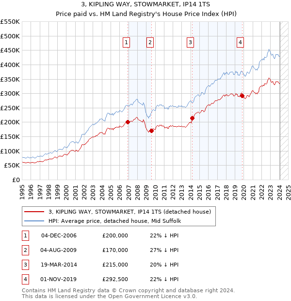 3, KIPLING WAY, STOWMARKET, IP14 1TS: Price paid vs HM Land Registry's House Price Index