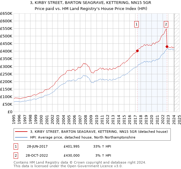 3, KIRBY STREET, BARTON SEAGRAVE, KETTERING, NN15 5GR: Price paid vs HM Land Registry's House Price Index