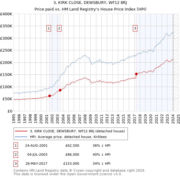 3, KIRK CLOSE, DEWSBURY, WF12 8RJ: Price paid vs HM Land Registry's House Price Index