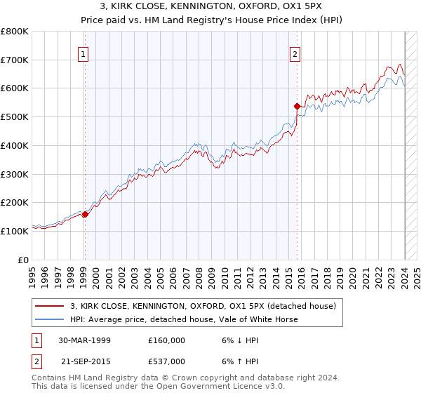 3, KIRK CLOSE, KENNINGTON, OXFORD, OX1 5PX: Price paid vs HM Land Registry's House Price Index