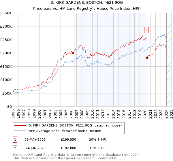 3, KIRK GARDENS, BOSTON, PE21 9QG: Price paid vs HM Land Registry's House Price Index
