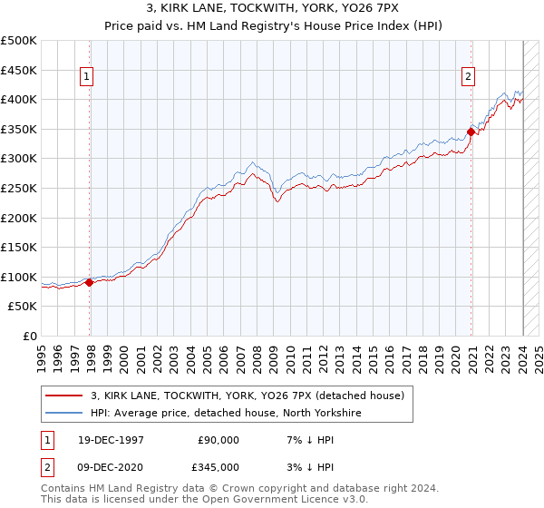 3, KIRK LANE, TOCKWITH, YORK, YO26 7PX: Price paid vs HM Land Registry's House Price Index