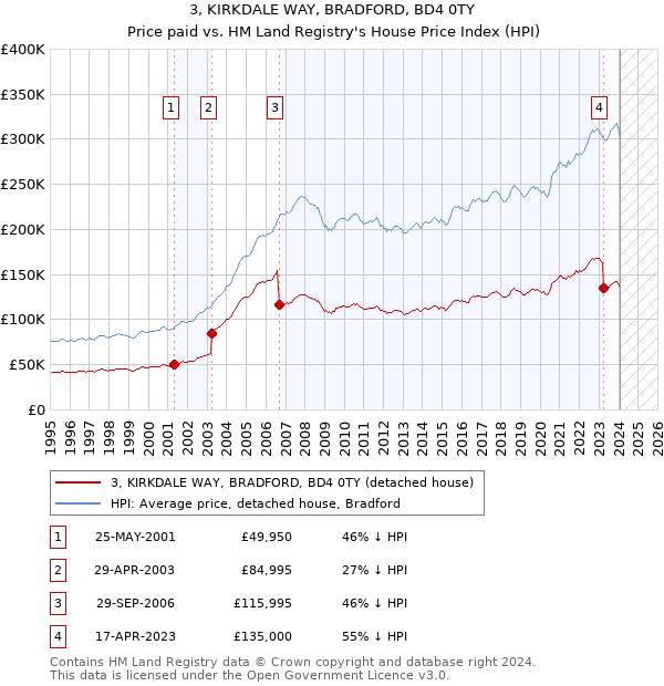 3, KIRKDALE WAY, BRADFORD, BD4 0TY: Price paid vs HM Land Registry's House Price Index
