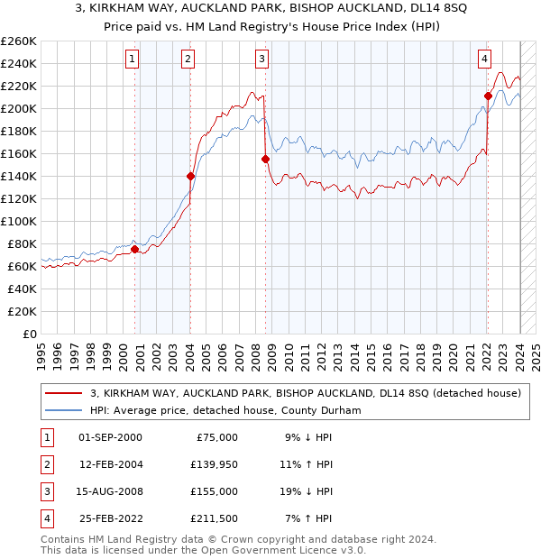 3, KIRKHAM WAY, AUCKLAND PARK, BISHOP AUCKLAND, DL14 8SQ: Price paid vs HM Land Registry's House Price Index