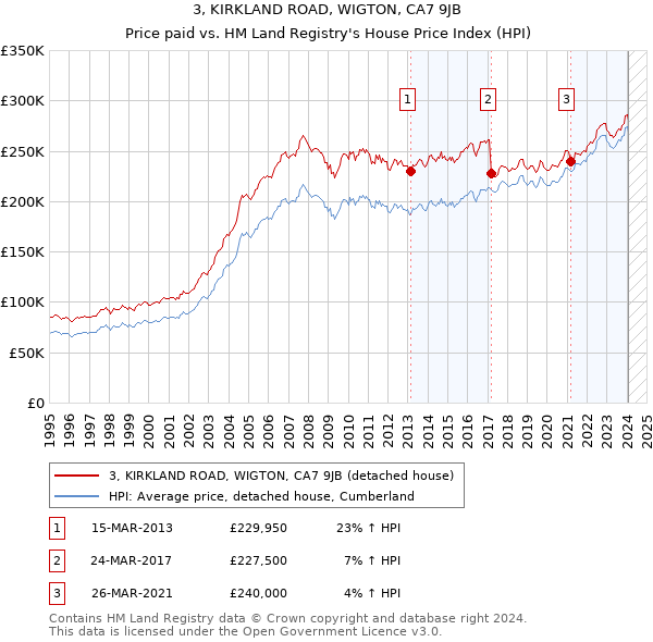 3, KIRKLAND ROAD, WIGTON, CA7 9JB: Price paid vs HM Land Registry's House Price Index