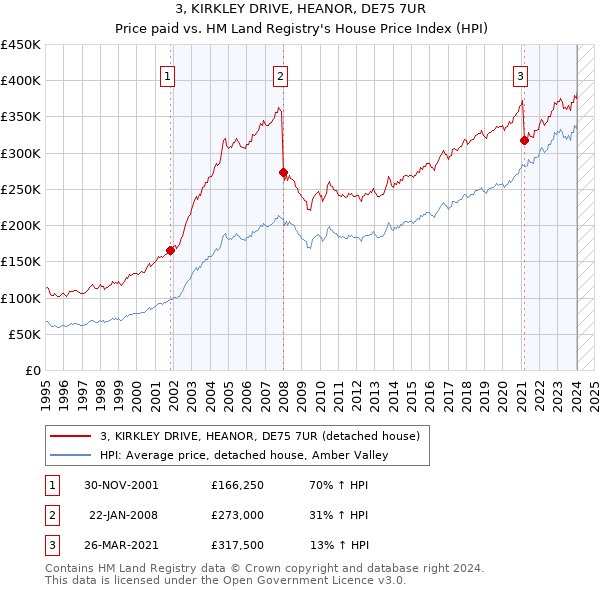 3, KIRKLEY DRIVE, HEANOR, DE75 7UR: Price paid vs HM Land Registry's House Price Index