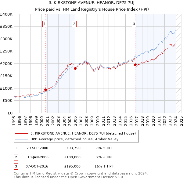 3, KIRKSTONE AVENUE, HEANOR, DE75 7UJ: Price paid vs HM Land Registry's House Price Index
