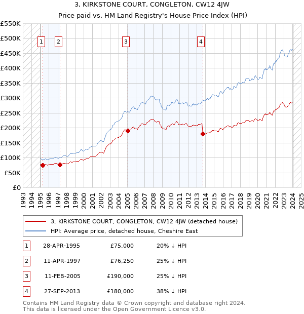 3, KIRKSTONE COURT, CONGLETON, CW12 4JW: Price paid vs HM Land Registry's House Price Index