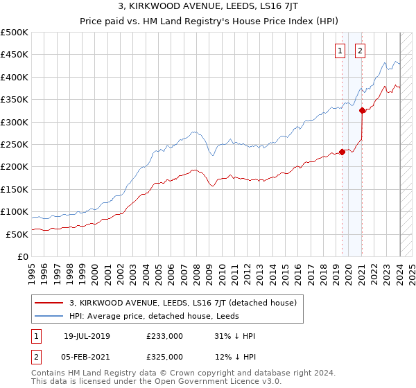 3, KIRKWOOD AVENUE, LEEDS, LS16 7JT: Price paid vs HM Land Registry's House Price Index