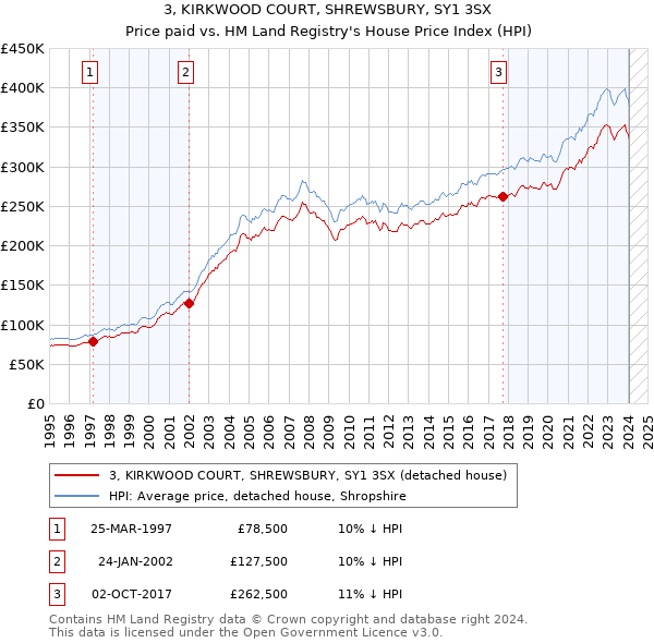 3, KIRKWOOD COURT, SHREWSBURY, SY1 3SX: Price paid vs HM Land Registry's House Price Index