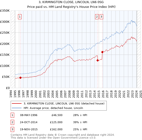 3, KIRMINGTON CLOSE, LINCOLN, LN6 0SG: Price paid vs HM Land Registry's House Price Index