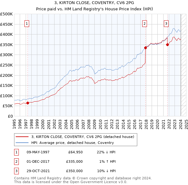3, KIRTON CLOSE, COVENTRY, CV6 2PG: Price paid vs HM Land Registry's House Price Index