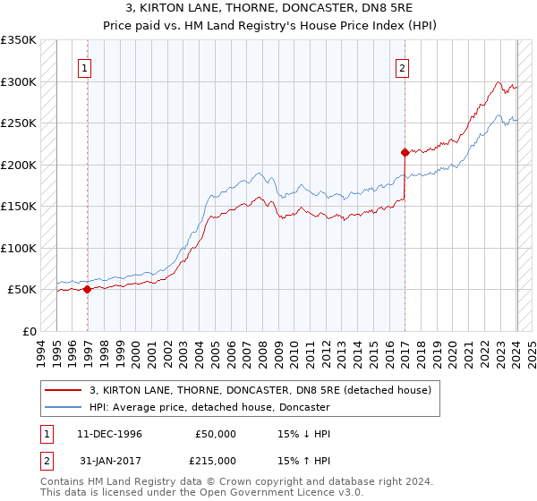 3, KIRTON LANE, THORNE, DONCASTER, DN8 5RE: Price paid vs HM Land Registry's House Price Index