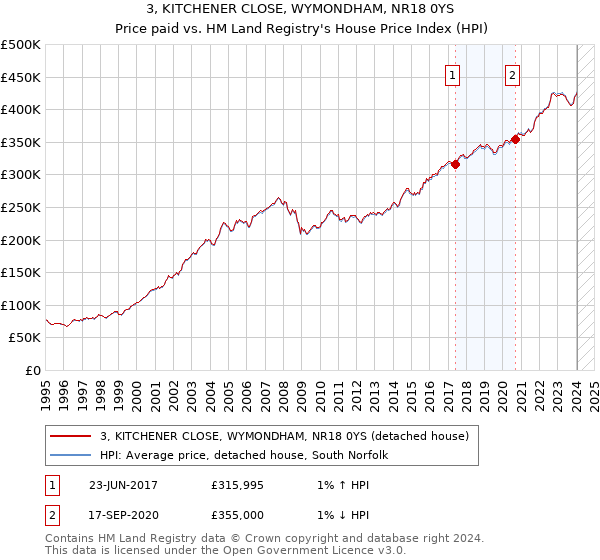 3, KITCHENER CLOSE, WYMONDHAM, NR18 0YS: Price paid vs HM Land Registry's House Price Index