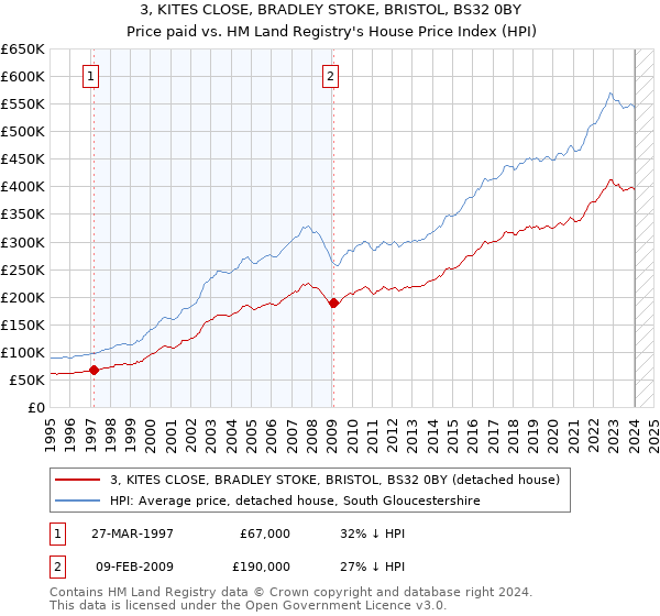 3, KITES CLOSE, BRADLEY STOKE, BRISTOL, BS32 0BY: Price paid vs HM Land Registry's House Price Index