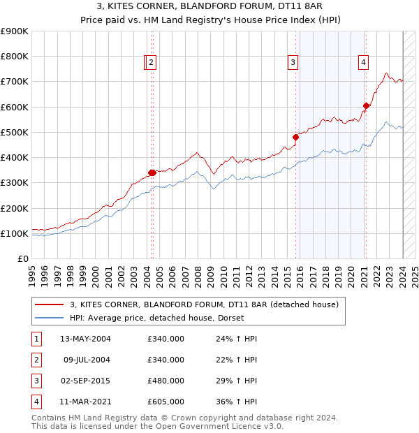 3, KITES CORNER, BLANDFORD FORUM, DT11 8AR: Price paid vs HM Land Registry's House Price Index