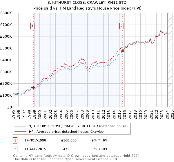 3, KITHURST CLOSE, CRAWLEY, RH11 8TD: Price paid vs HM Land Registry's House Price Index