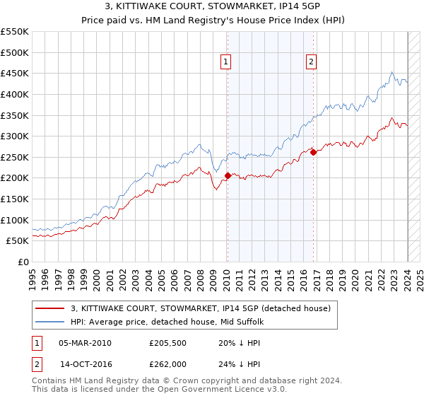 3, KITTIWAKE COURT, STOWMARKET, IP14 5GP: Price paid vs HM Land Registry's House Price Index