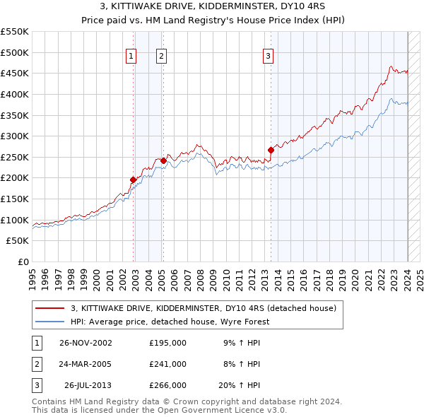 3, KITTIWAKE DRIVE, KIDDERMINSTER, DY10 4RS: Price paid vs HM Land Registry's House Price Index