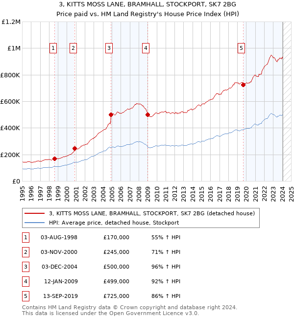 3, KITTS MOSS LANE, BRAMHALL, STOCKPORT, SK7 2BG: Price paid vs HM Land Registry's House Price Index