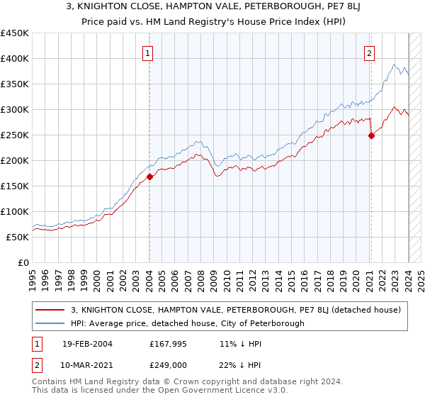 3, KNIGHTON CLOSE, HAMPTON VALE, PETERBOROUGH, PE7 8LJ: Price paid vs HM Land Registry's House Price Index