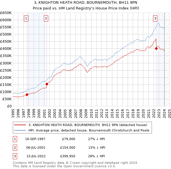 3, KNIGHTON HEATH ROAD, BOURNEMOUTH, BH11 9PN: Price paid vs HM Land Registry's House Price Index