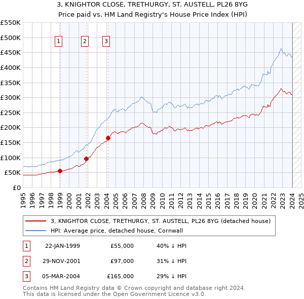 3, KNIGHTOR CLOSE, TRETHURGY, ST. AUSTELL, PL26 8YG: Price paid vs HM Land Registry's House Price Index