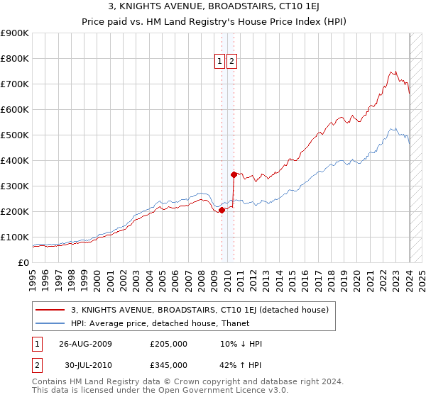3, KNIGHTS AVENUE, BROADSTAIRS, CT10 1EJ: Price paid vs HM Land Registry's House Price Index