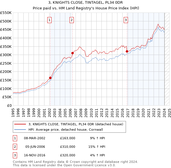 3, KNIGHTS CLOSE, TINTAGEL, PL34 0DR: Price paid vs HM Land Registry's House Price Index