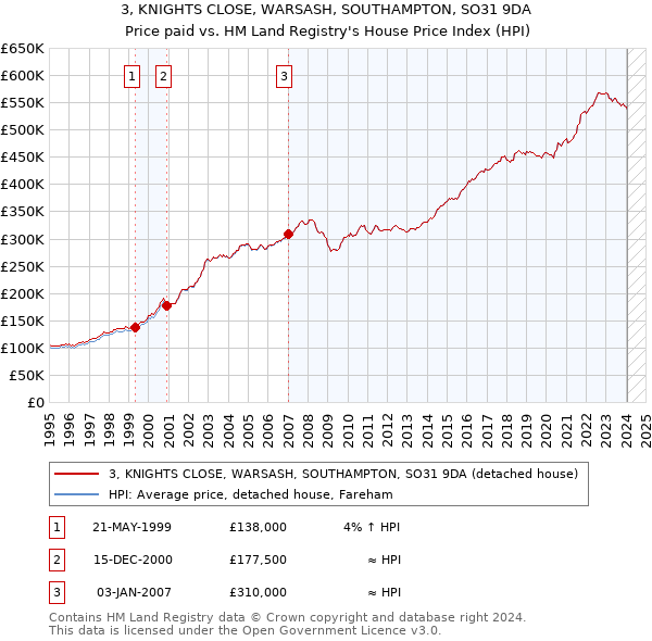 3, KNIGHTS CLOSE, WARSASH, SOUTHAMPTON, SO31 9DA: Price paid vs HM Land Registry's House Price Index