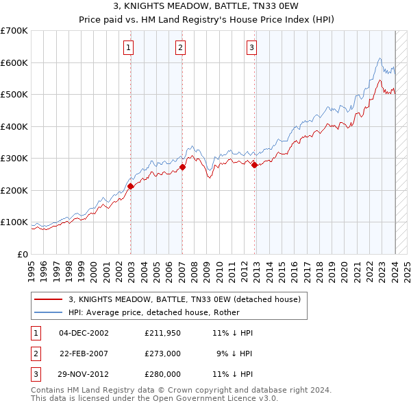 3, KNIGHTS MEADOW, BATTLE, TN33 0EW: Price paid vs HM Land Registry's House Price Index