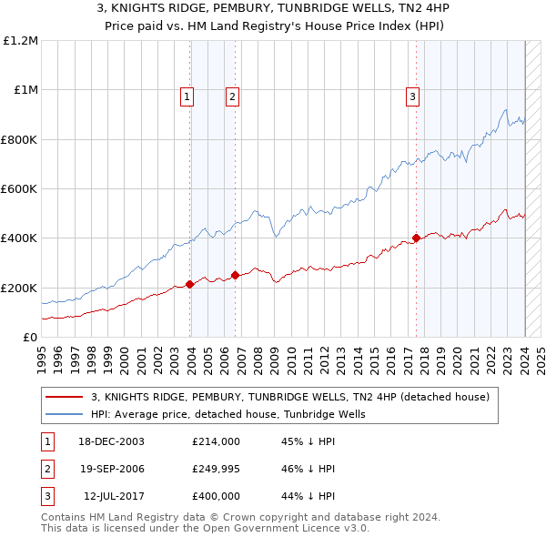 3, KNIGHTS RIDGE, PEMBURY, TUNBRIDGE WELLS, TN2 4HP: Price paid vs HM Land Registry's House Price Index