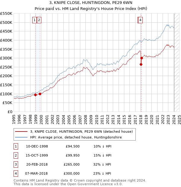 3, KNIPE CLOSE, HUNTINGDON, PE29 6WN: Price paid vs HM Land Registry's House Price Index