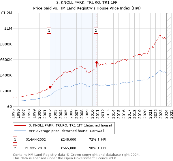 3, KNOLL PARK, TRURO, TR1 1FF: Price paid vs HM Land Registry's House Price Index