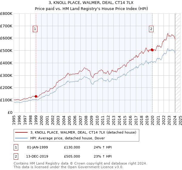 3, KNOLL PLACE, WALMER, DEAL, CT14 7LX: Price paid vs HM Land Registry's House Price Index