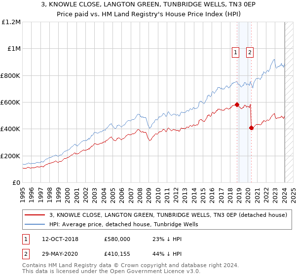 3, KNOWLE CLOSE, LANGTON GREEN, TUNBRIDGE WELLS, TN3 0EP: Price paid vs HM Land Registry's House Price Index