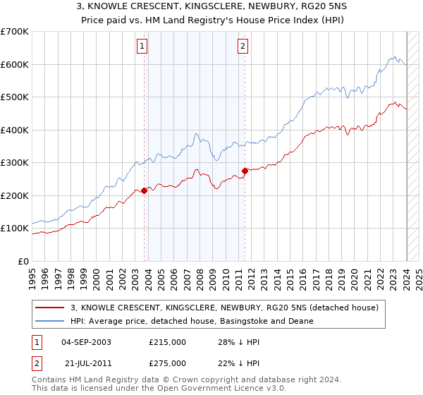 3, KNOWLE CRESCENT, KINGSCLERE, NEWBURY, RG20 5NS: Price paid vs HM Land Registry's House Price Index