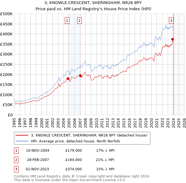 3, KNOWLE CRESCENT, SHERINGHAM, NR26 8PY: Price paid vs HM Land Registry's House Price Index