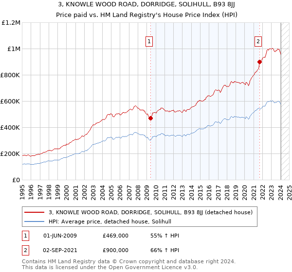 3, KNOWLE WOOD ROAD, DORRIDGE, SOLIHULL, B93 8JJ: Price paid vs HM Land Registry's House Price Index