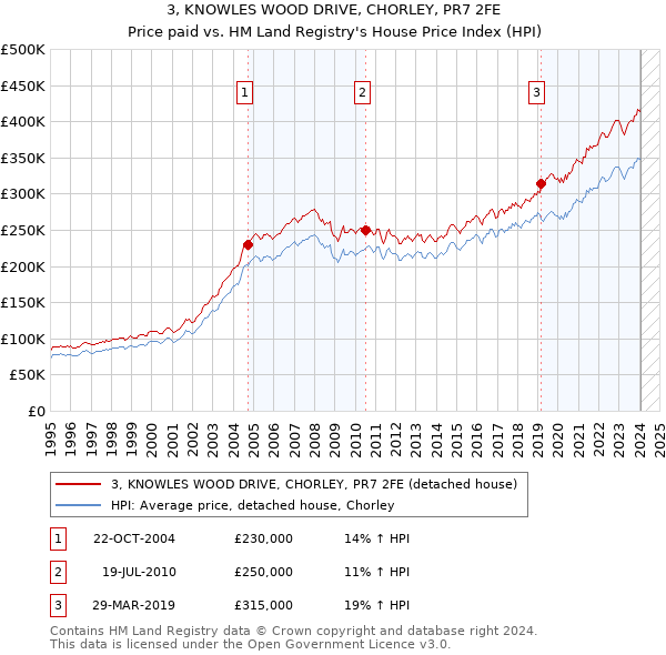 3, KNOWLES WOOD DRIVE, CHORLEY, PR7 2FE: Price paid vs HM Land Registry's House Price Index