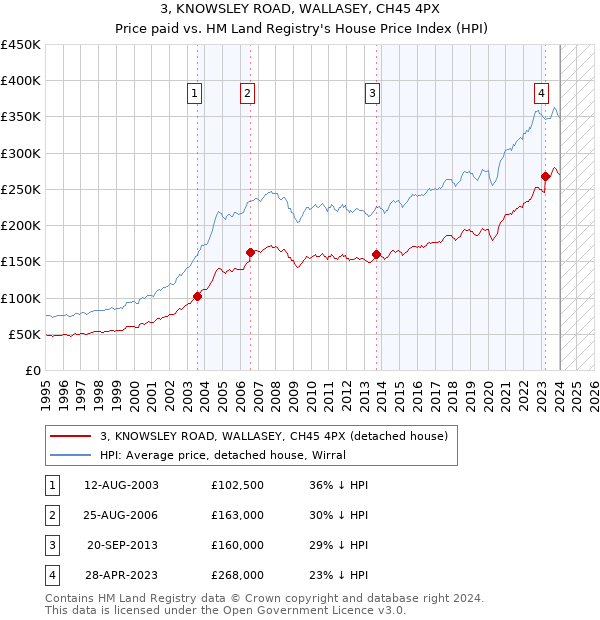 3, KNOWSLEY ROAD, WALLASEY, CH45 4PX: Price paid vs HM Land Registry's House Price Index