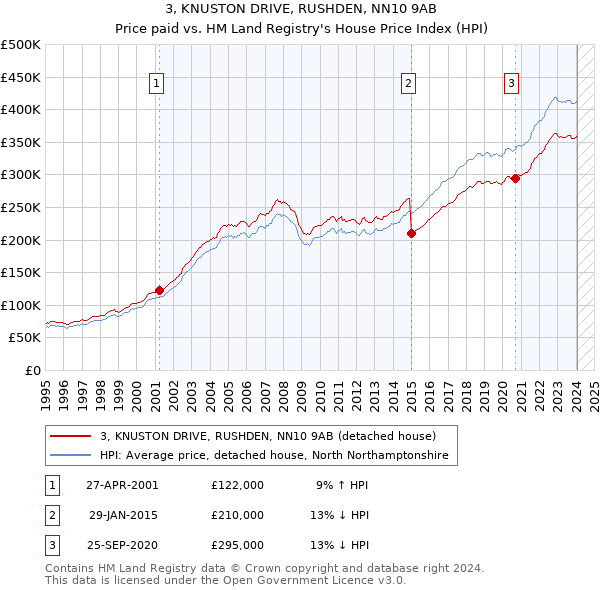 3, KNUSTON DRIVE, RUSHDEN, NN10 9AB: Price paid vs HM Land Registry's House Price Index