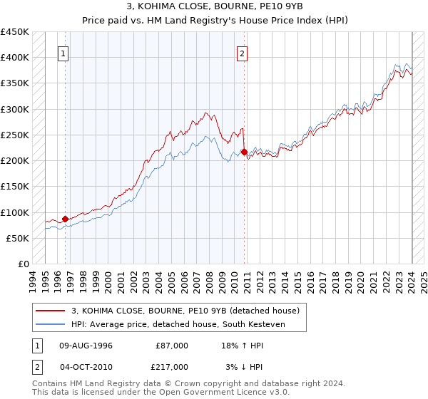 3, KOHIMA CLOSE, BOURNE, PE10 9YB: Price paid vs HM Land Registry's House Price Index