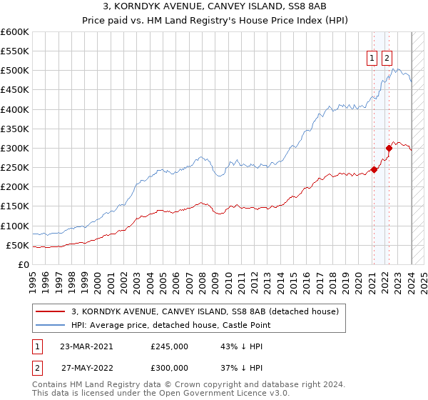 3, KORNDYK AVENUE, CANVEY ISLAND, SS8 8AB: Price paid vs HM Land Registry's House Price Index