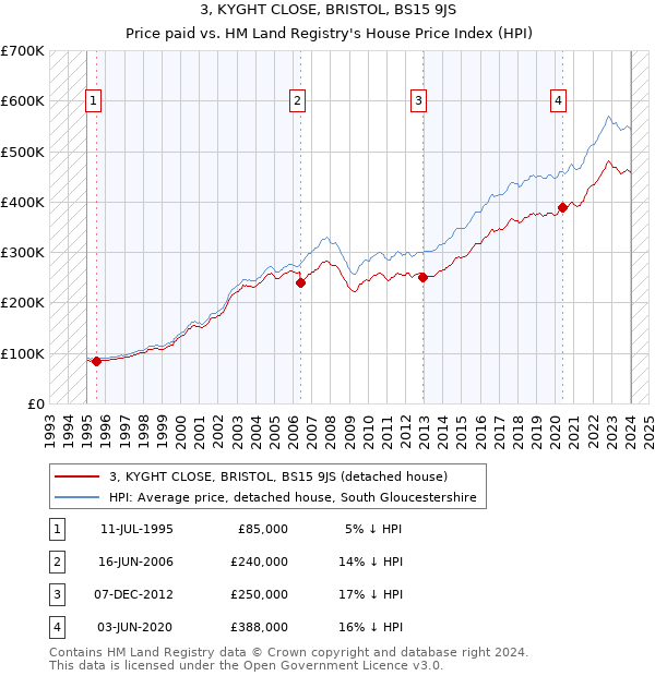 3, KYGHT CLOSE, BRISTOL, BS15 9JS: Price paid vs HM Land Registry's House Price Index