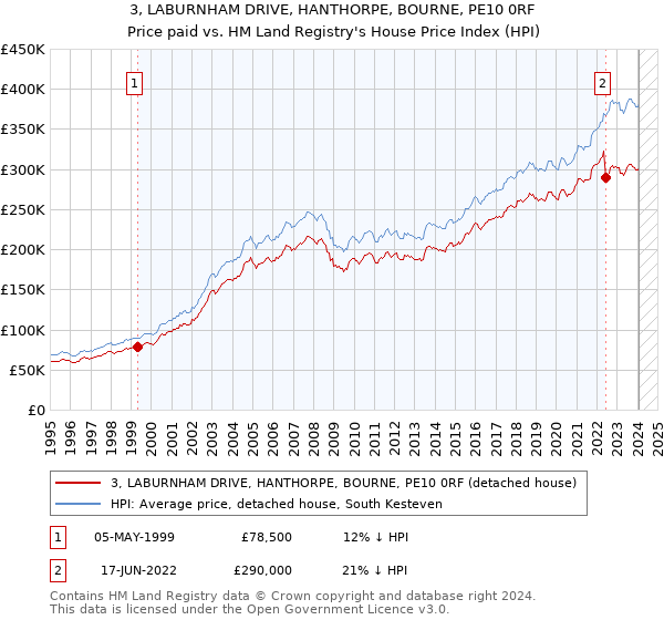 3, LABURNHAM DRIVE, HANTHORPE, BOURNE, PE10 0RF: Price paid vs HM Land Registry's House Price Index