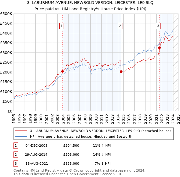 3, LABURNUM AVENUE, NEWBOLD VERDON, LEICESTER, LE9 9LQ: Price paid vs HM Land Registry's House Price Index