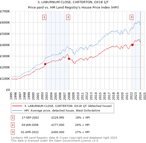 3, LABURNUM CLOSE, CARTERTON, OX18 1JT: Price paid vs HM Land Registry's House Price Index