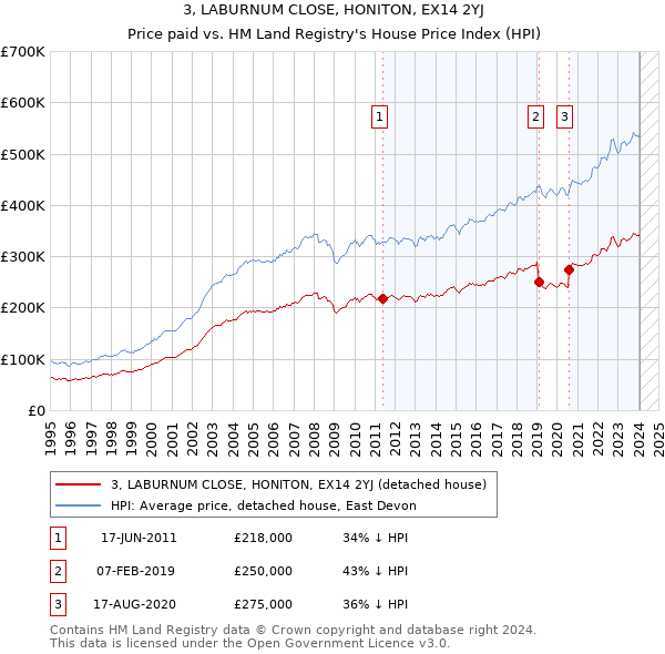 3, LABURNUM CLOSE, HONITON, EX14 2YJ: Price paid vs HM Land Registry's House Price Index